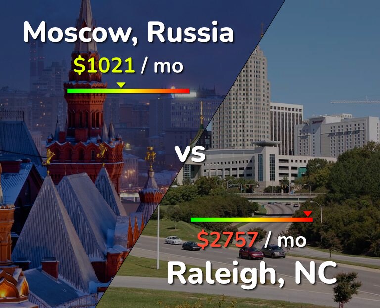 Cost of living in Moscow vs Raleigh infographic