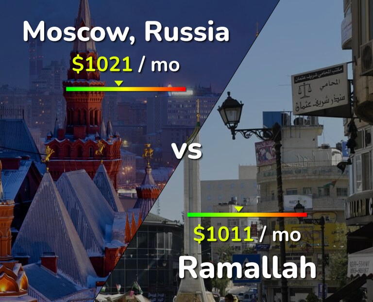 Cost of living in Moscow vs Ramallah infographic