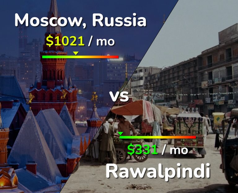 Cost of living in Moscow vs Rawalpindi infographic