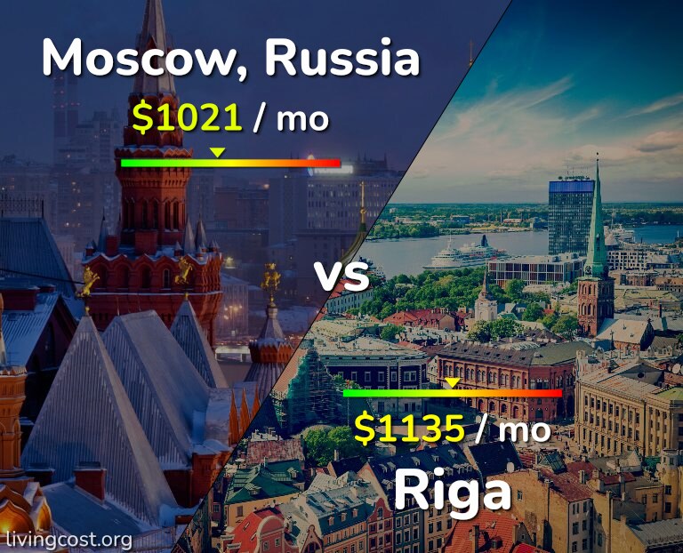 Cost of living in Moscow vs Riga infographic