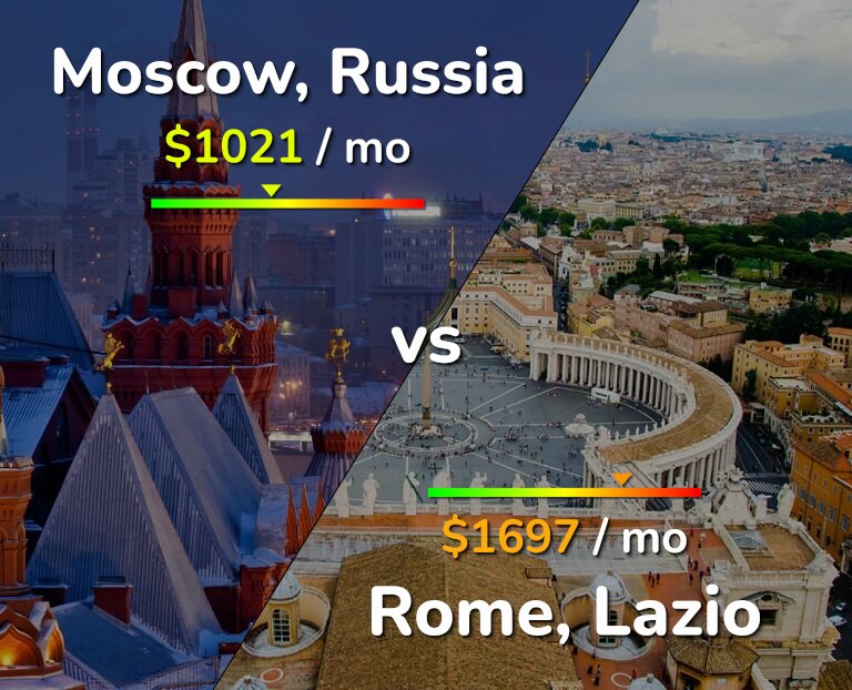 Cost of living in Moscow vs Rome infographic