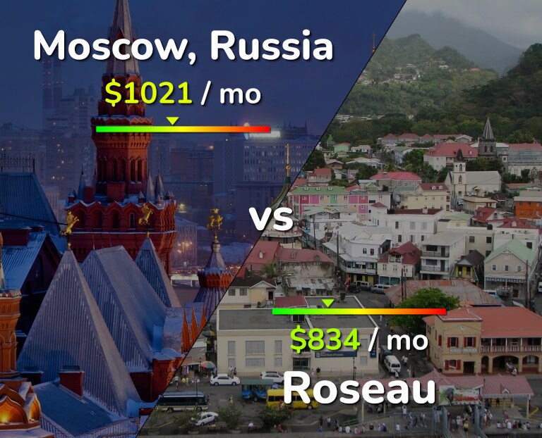 Cost of living in Moscow vs Roseau infographic