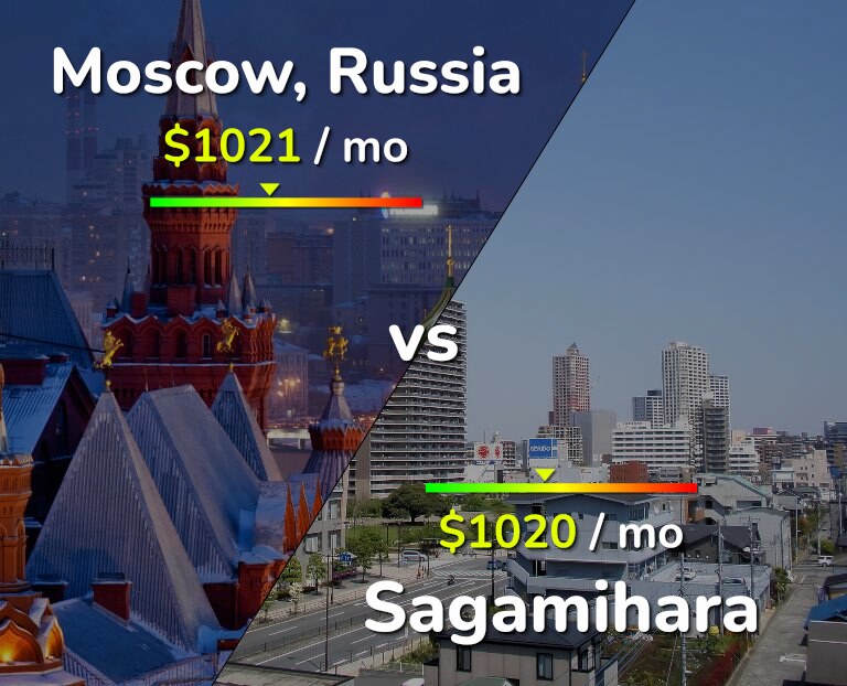 Cost of living in Moscow vs Sagamihara infographic