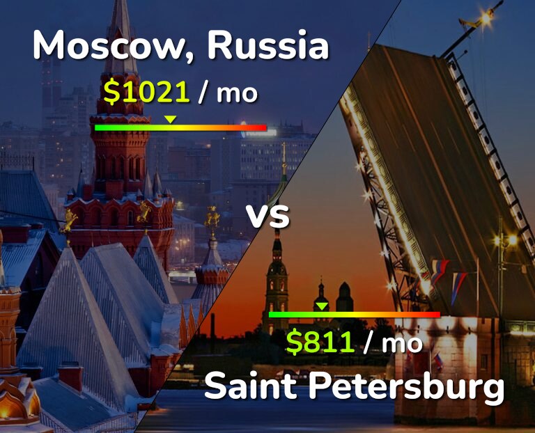 Cost of living in Moscow vs Saint Petersburg infographic