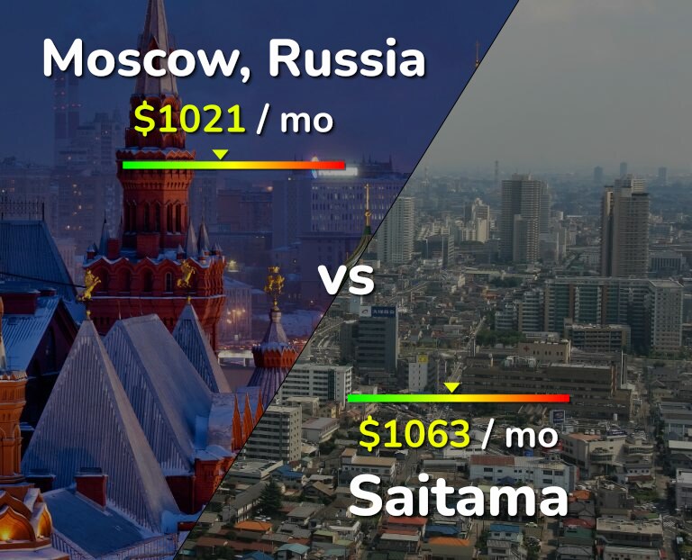 Cost of living in Moscow vs Saitama infographic