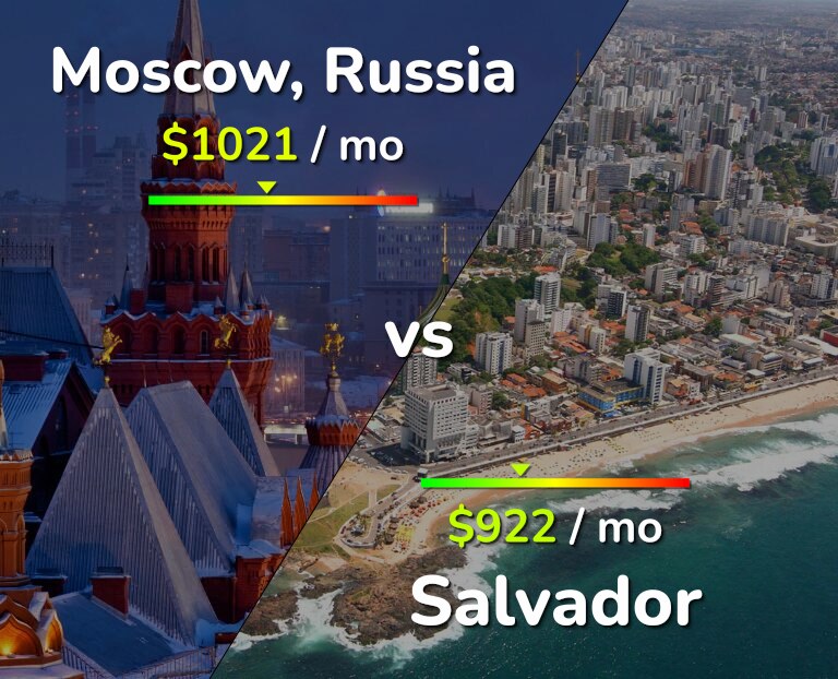 Cost of living in Moscow vs Salvador infographic