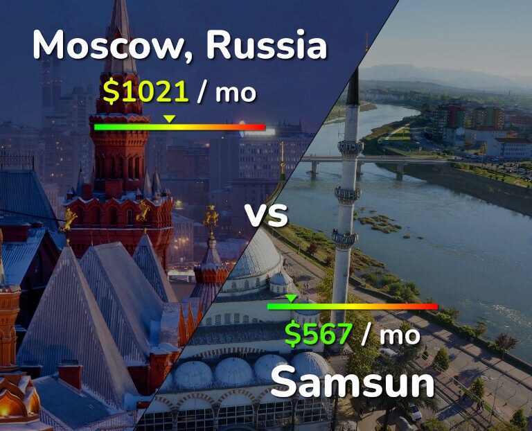 Cost of living in Moscow vs Samsun infographic