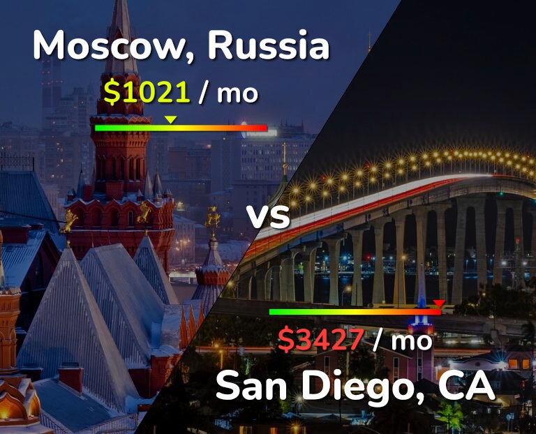 Cost of living in Moscow vs San Diego infographic