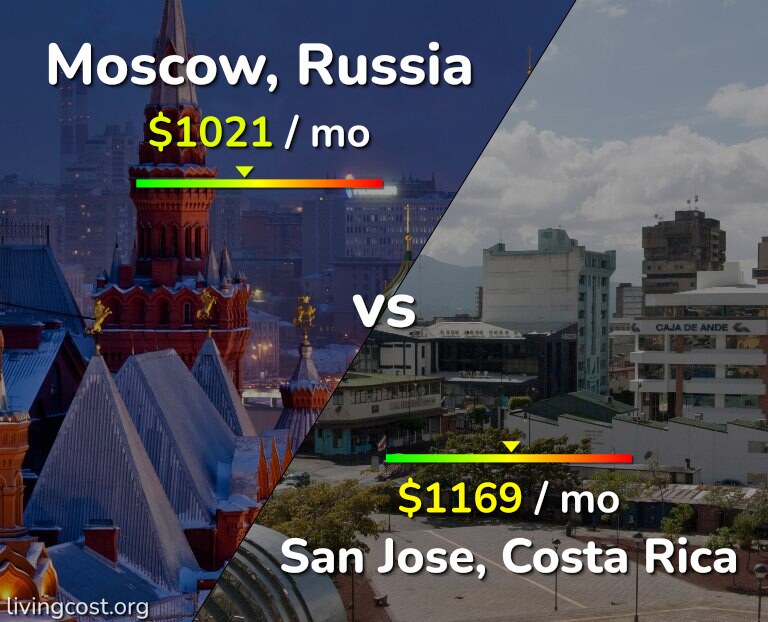 Cost of living in Moscow vs San Jose, Costa Rica infographic