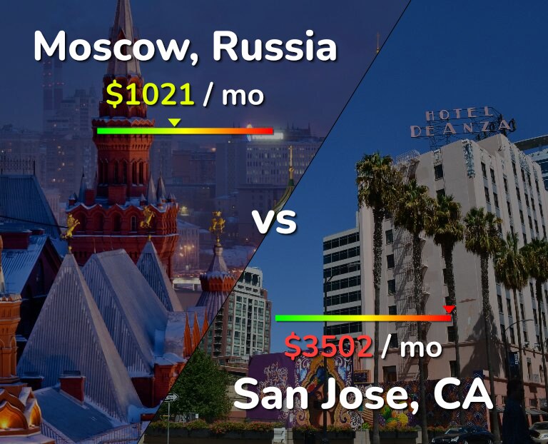 Cost of living in Moscow vs San Jose, United States infographic