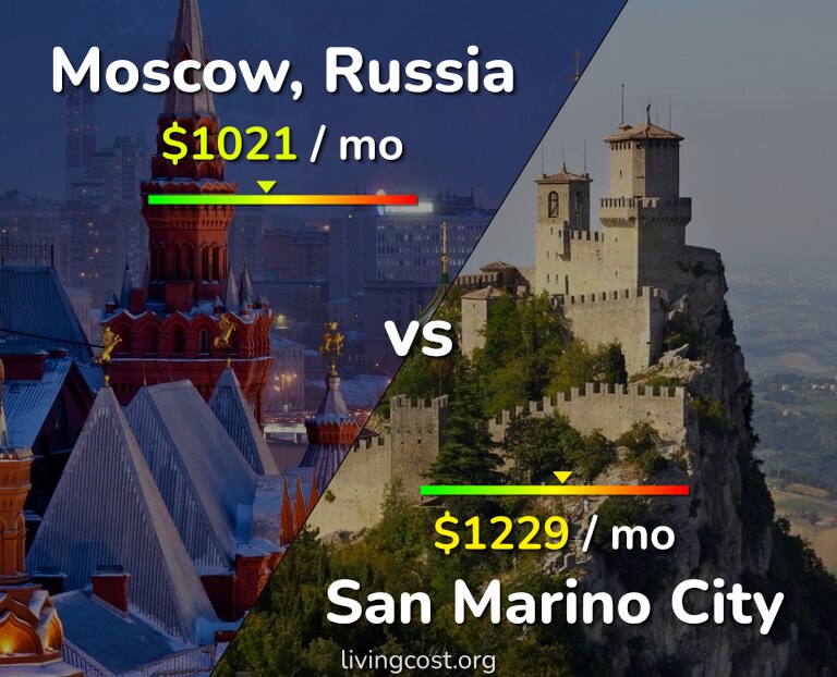Cost of living in Moscow vs San Marino City infographic