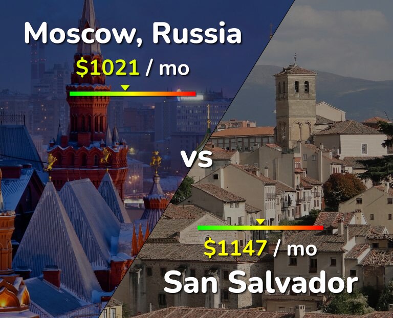 Cost of living in Moscow vs San Salvador infographic