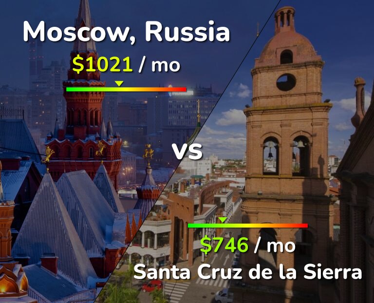 Cost of living in Moscow vs Santa Cruz de la Sierra infographic