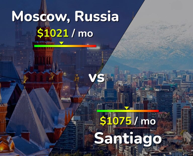 Cost of living in Moscow vs Santiago infographic