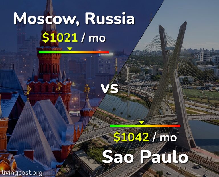 Cost of living in Moscow vs Sao Paulo infographic