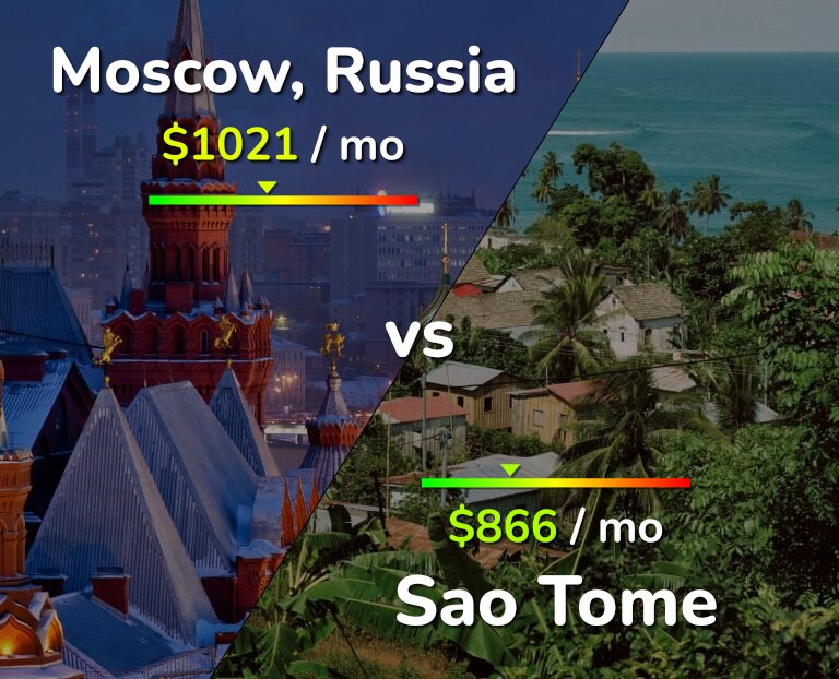 Cost of living in Moscow vs Sao Tome infographic