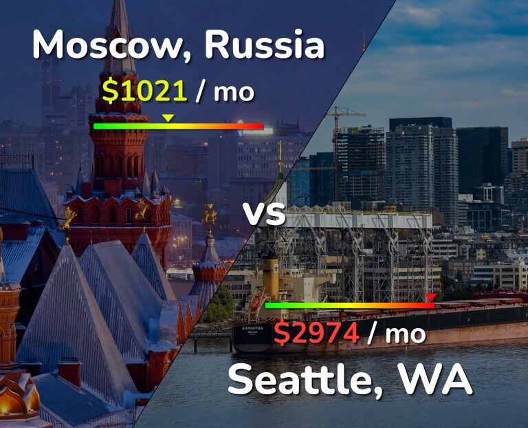 Cost of living in Moscow vs Seattle infographic