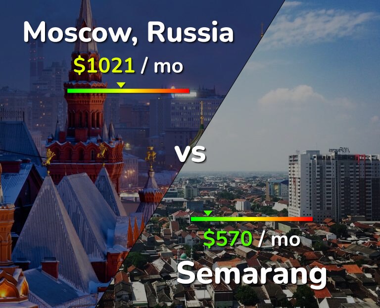 Cost of living in Moscow vs Semarang infographic