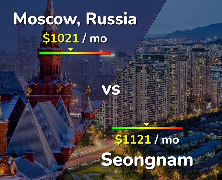 Cost of living in Moscow vs Seongnam infographic