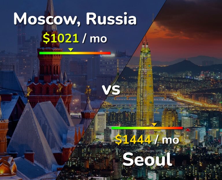 Cost of living in Moscow vs Seoul infographic