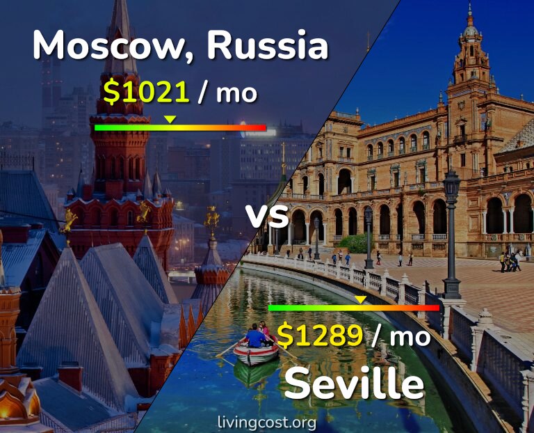 Cost of living in Moscow vs Seville infographic