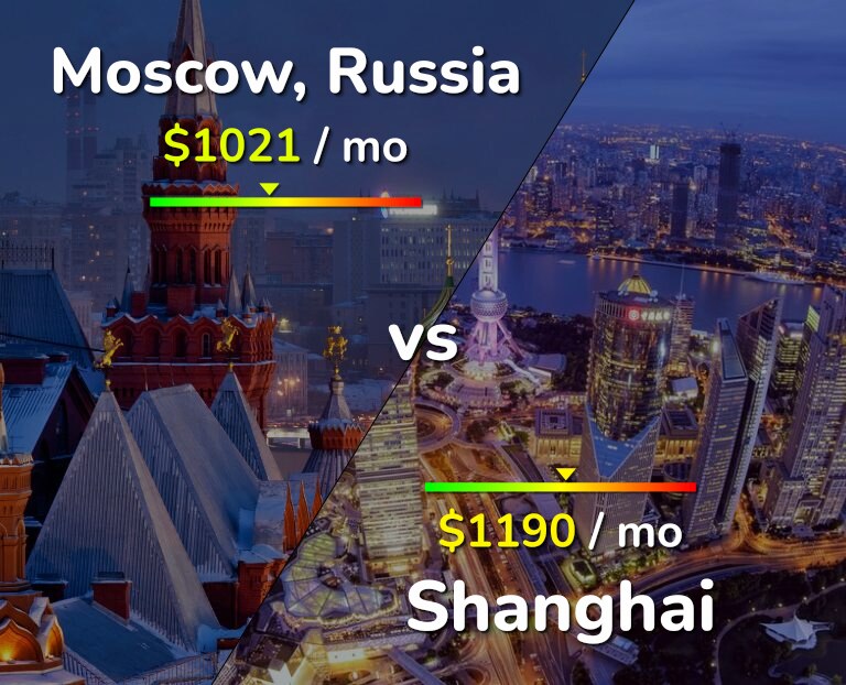 Cost of living in Moscow vs Shanghai infographic
