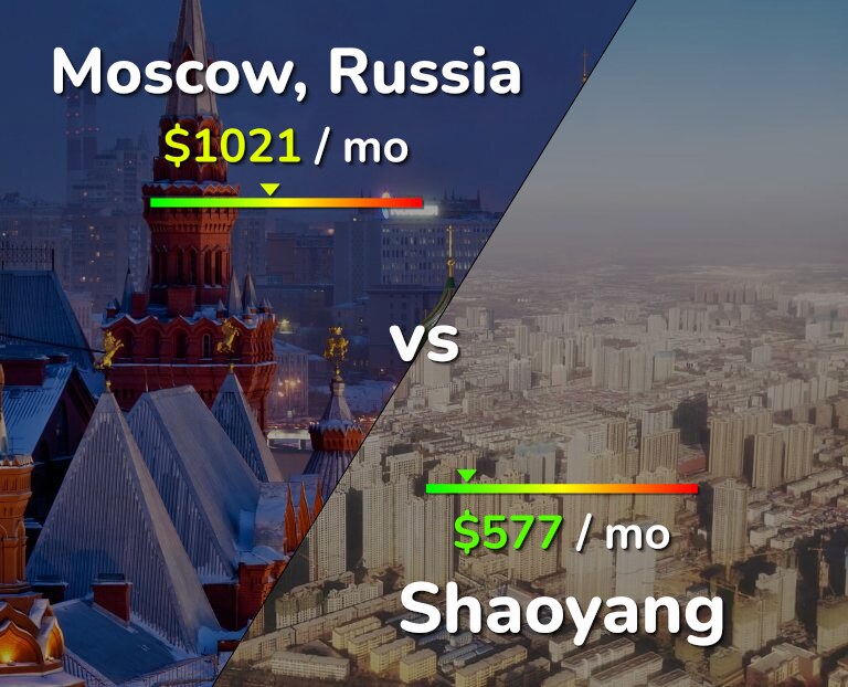 Cost of living in Moscow vs Shaoyang infographic