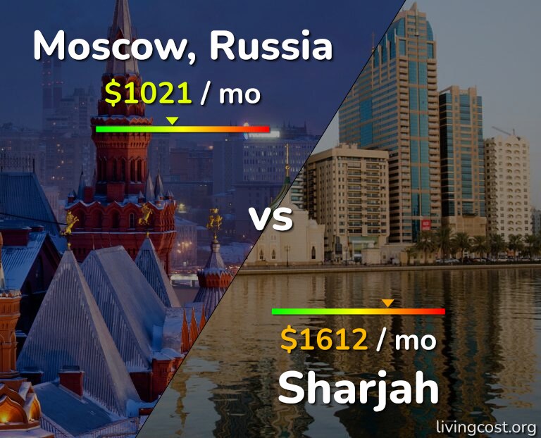 Cost of living in Moscow vs Sharjah infographic