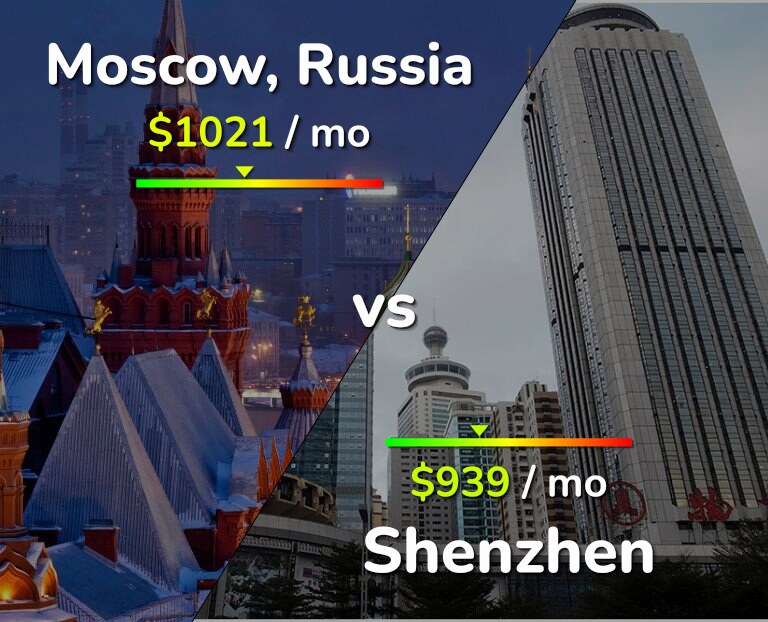 Cost of living in Moscow vs Shenzhen infographic