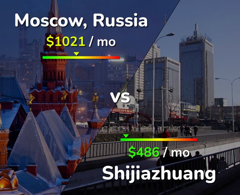 Cost of living in Moscow vs Shijiazhuang infographic
