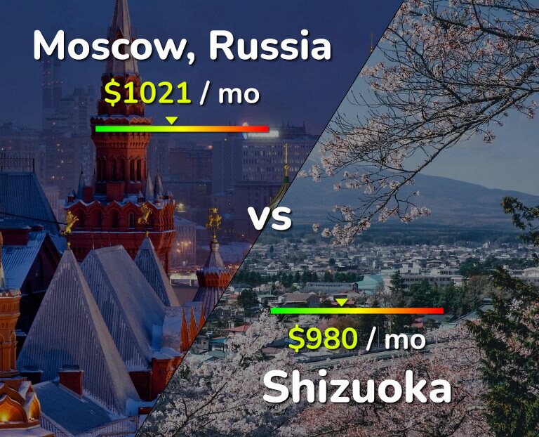 Cost of living in Moscow vs Shizuoka infographic