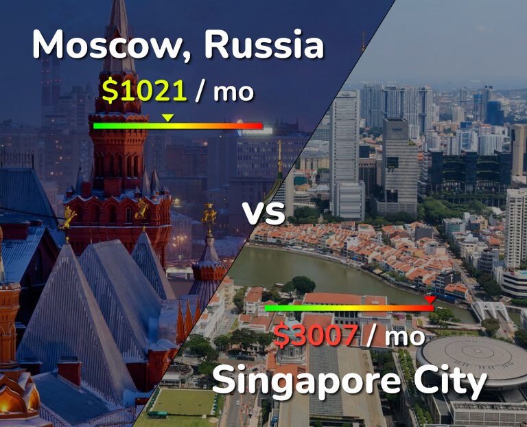 Cost of living in Moscow vs Singapore City infographic