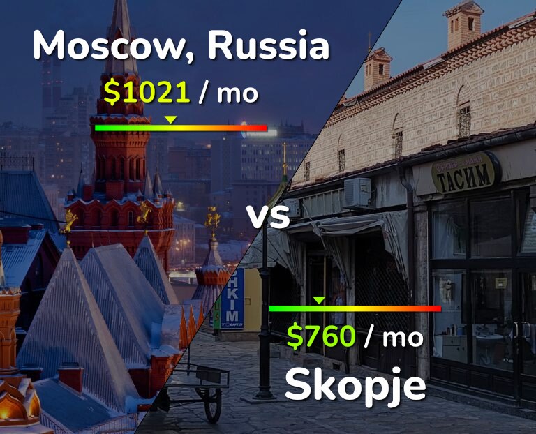Cost of living in Moscow vs Skopje infographic