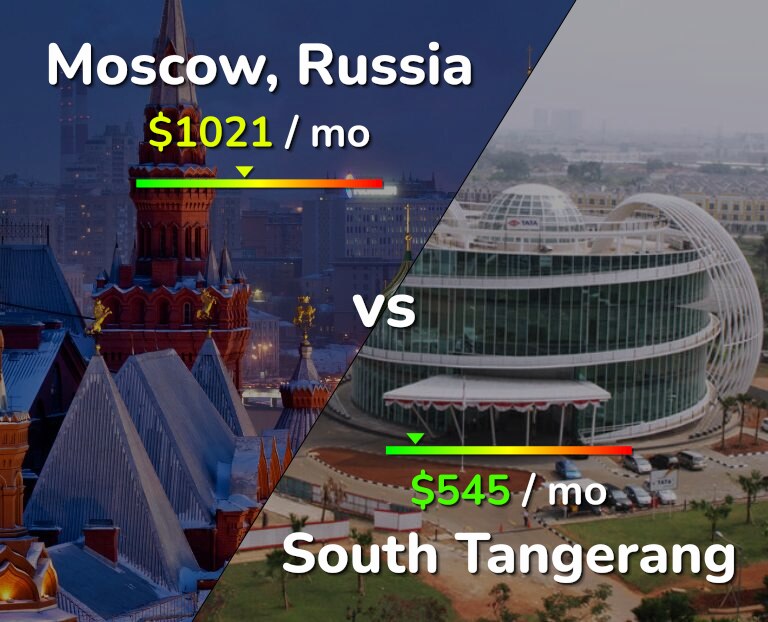Cost of living in Moscow vs South Tangerang infographic