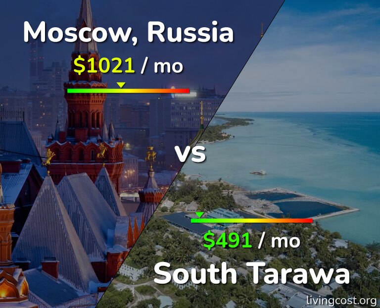 Cost of living in Moscow vs South Tarawa infographic