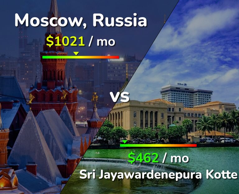Cost of living in Moscow vs Sri Jayawardenepura Kotte infographic