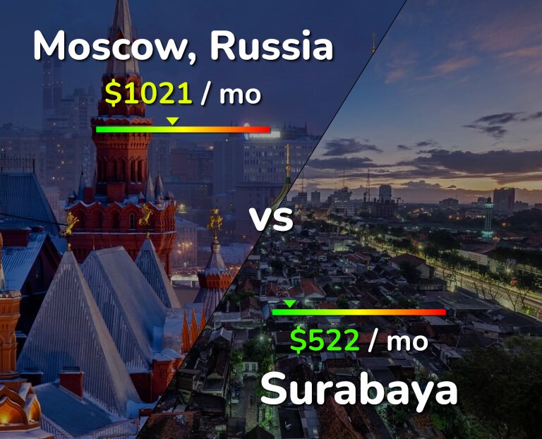 Cost of living in Moscow vs Surabaya infographic