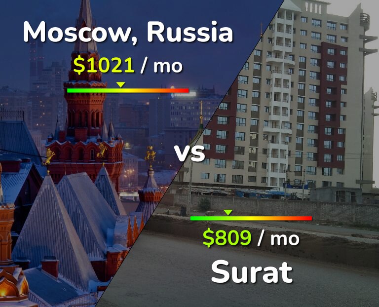 Cost of living in Moscow vs Surat infographic