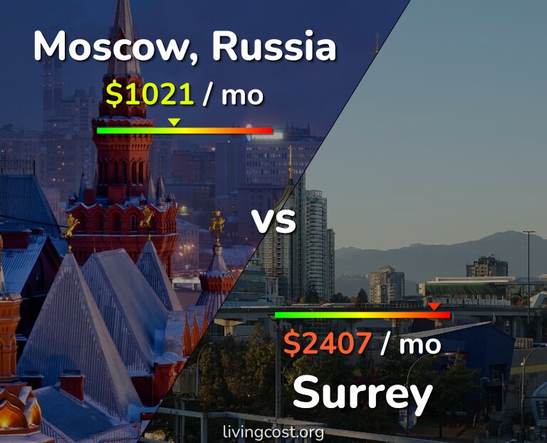 Cost of living in Moscow vs Surrey infographic