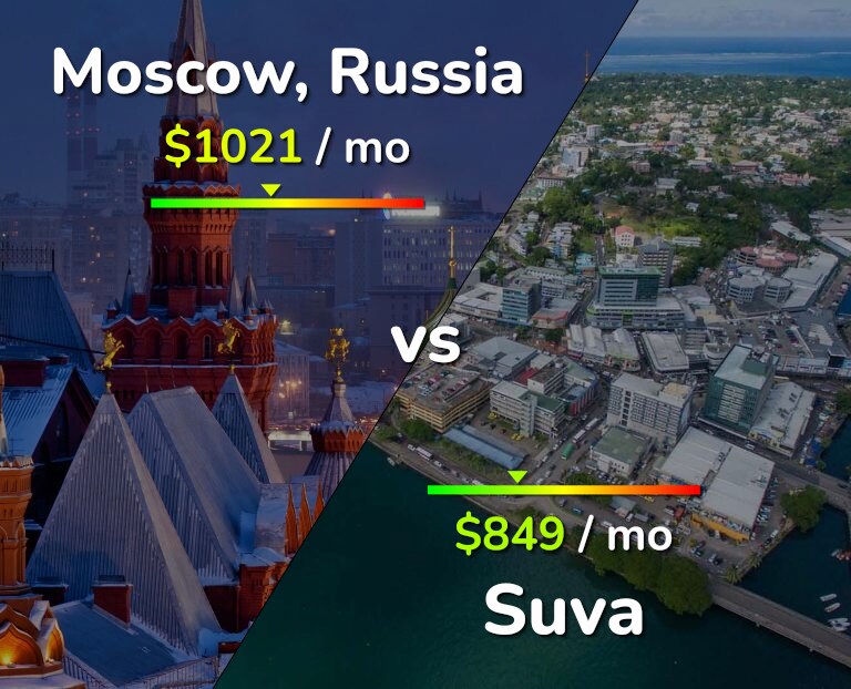 Cost of living in Moscow vs Suva infographic