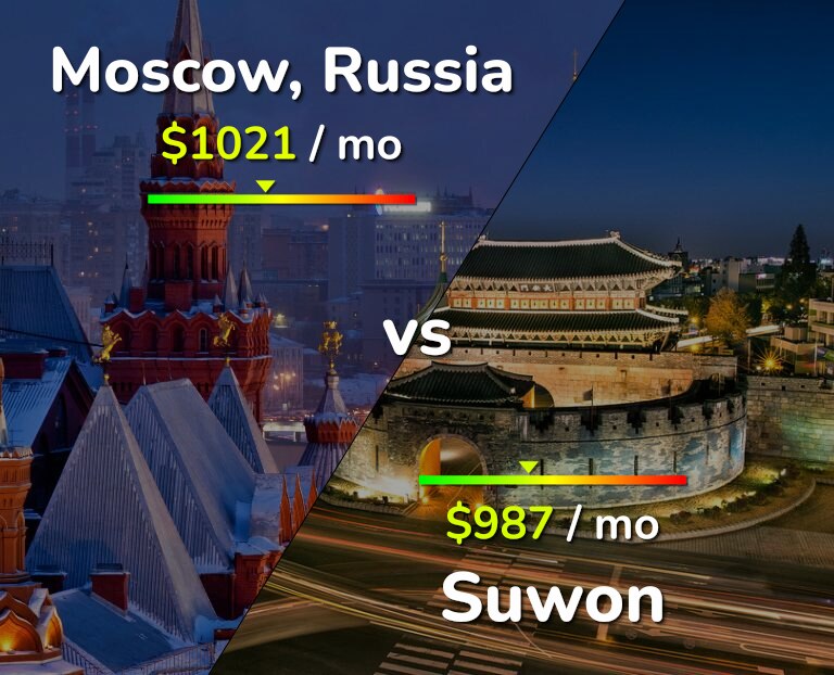 Cost of living in Moscow vs Suwon infographic