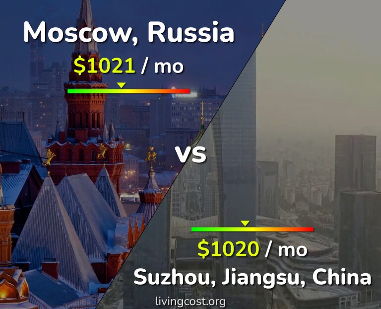 Cost of living in Moscow vs Suzhou infographic