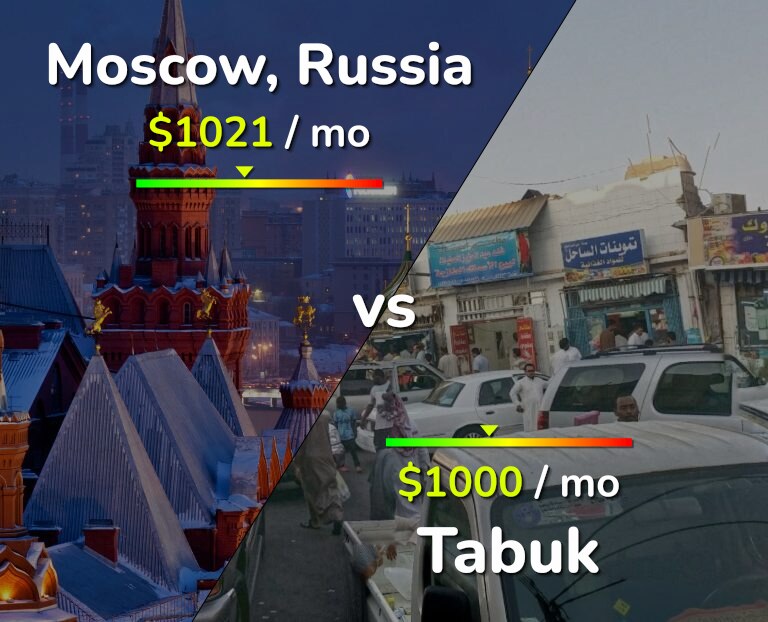 Cost of living in Moscow vs Tabuk infographic