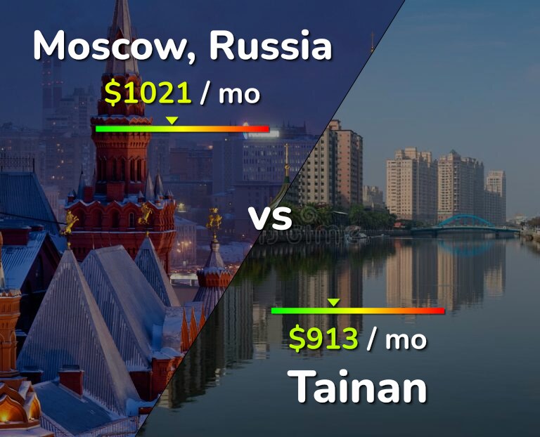Cost of living in Moscow vs Tainan infographic