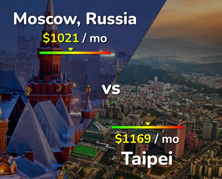 Cost of living in Moscow vs Taipei infographic