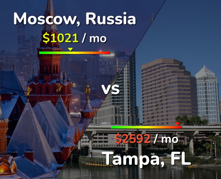 Cost of living in Moscow vs Tampa infographic