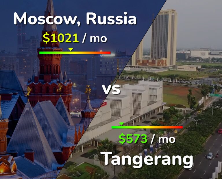 Cost of living in Moscow vs Tangerang infographic