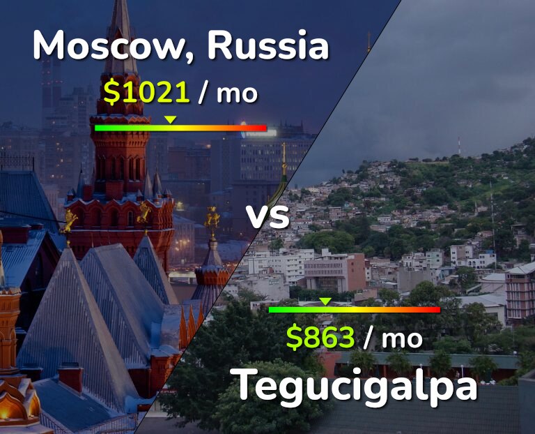 Cost of living in Moscow vs Tegucigalpa infographic