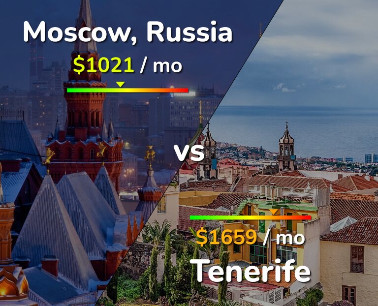 Cost of living in Moscow vs Tenerife infographic