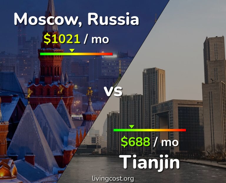 Cost of living in Moscow vs Tianjin infographic